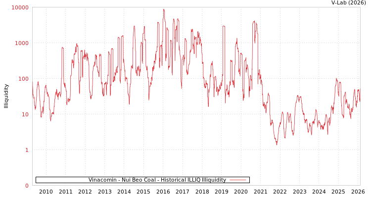graph of Vinacomin - Nui Beo Coal ILLIQ-HIST