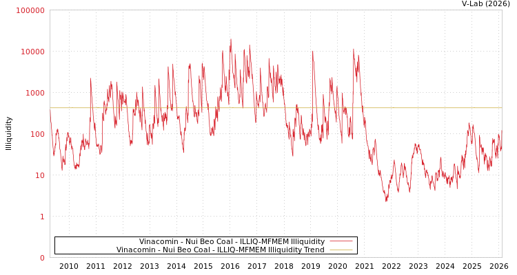 graph of Vinacomin - Nui Beo Coal ILLIQ-MFMEM
