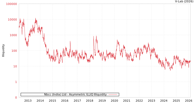 graph of Nbcc (India) Ltd ILLIQ-AMEM