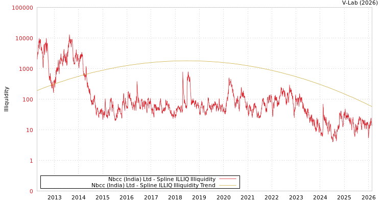 graph of Nbcc (India) Ltd ILLIQ-SMEM