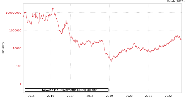 graph of NewAge Inc ILLIQ-AMEM