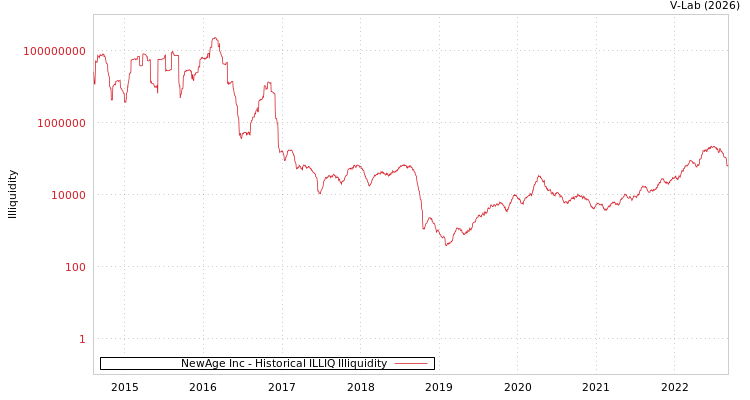 graph of NewAge Inc ILLIQ-HIST