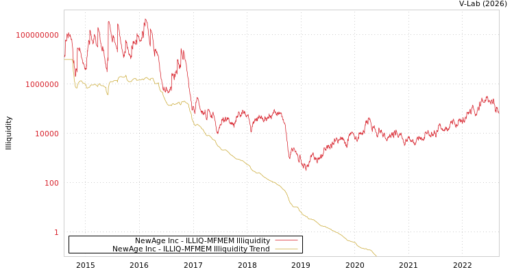 graph of NewAge Inc ILLIQ-MFMEM
