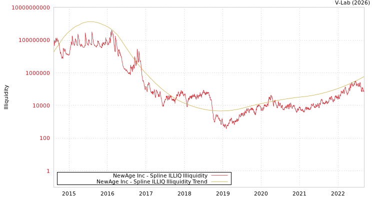 graph of NewAge Inc ILLIQ-SMEM