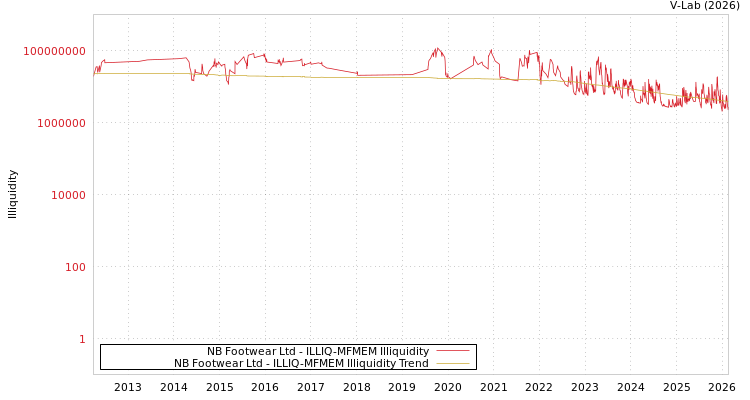graph of NB Footwear Ltd ILLIQ-MFMEM
