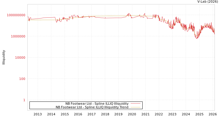 graph of NB Footwear Ltd ILLIQ-SMEM