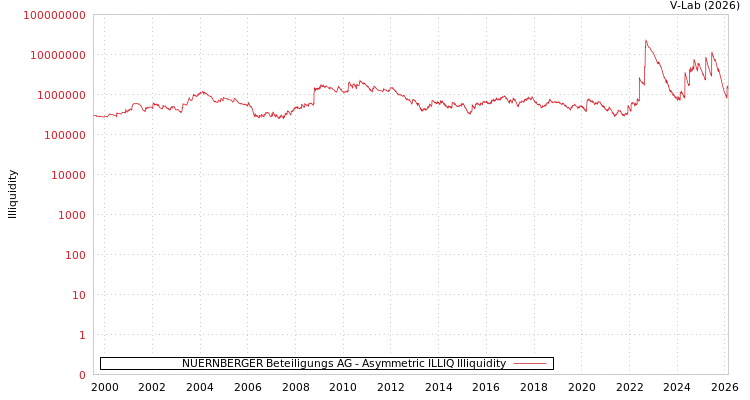 graph of NUERNBERGER Beteiligungs AG ILLIQ-AMEM
