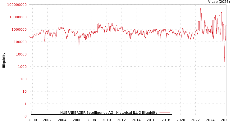 graph of NUERNBERGER Beteiligungs AG ILLIQ-HIST