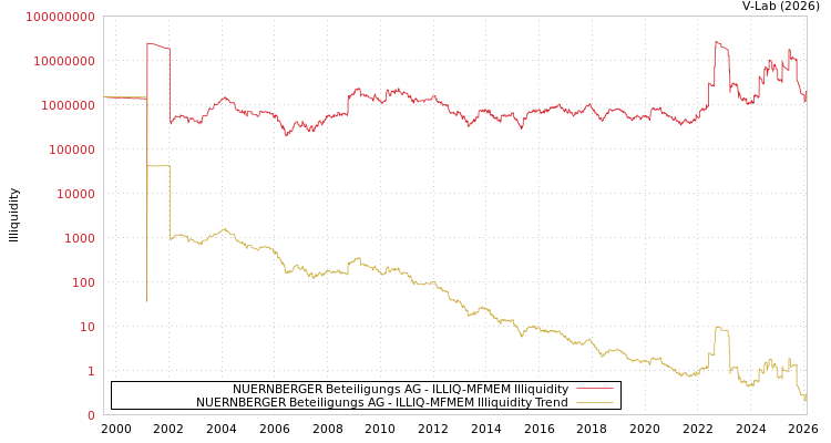 graph of NUERNBERGER Beteiligungs AG ILLIQ-MFMEM