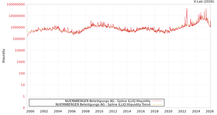 graph of NUERNBERGER Beteiligungs AG ILLIQ-SMEM