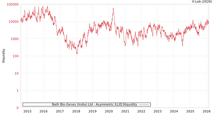 graph of Nath Bio-Genes (India) Ltd ILLIQ-AMEM