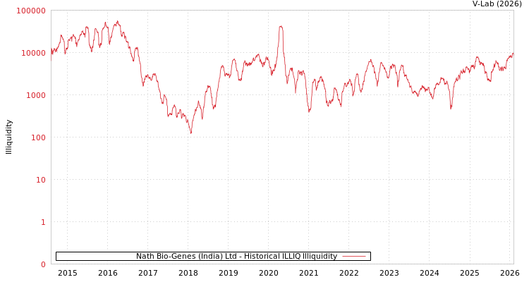 graph of Nath Bio-Genes (India) Ltd ILLIQ-HIST