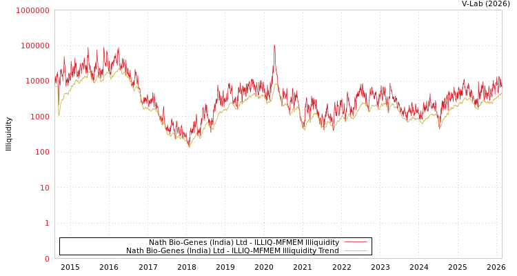 graph of Nath Bio-Genes (India) Ltd ILLIQ-MFMEM