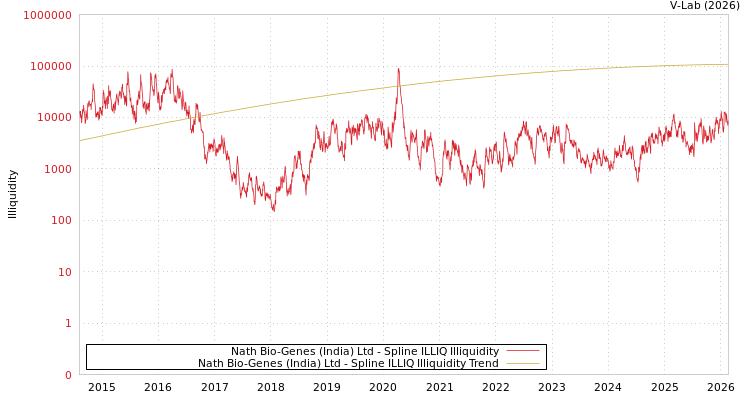 graph of Nath Bio-Genes (India) Ltd ILLIQ-SMEM