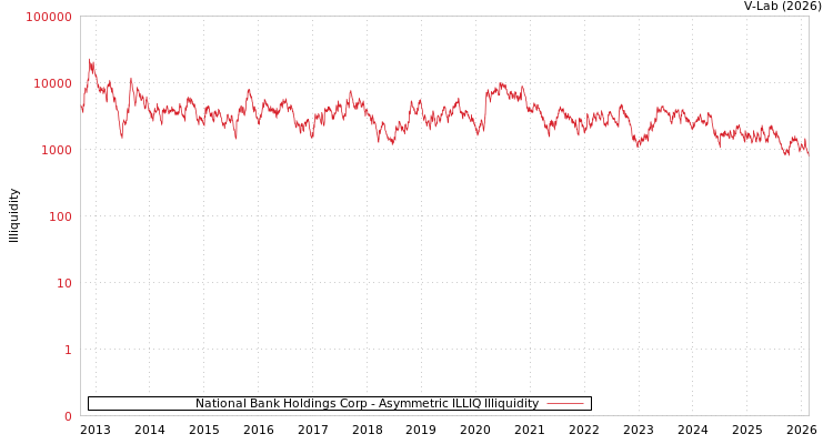 graph of National Bank Holdings Corp ILLIQ-AMEM