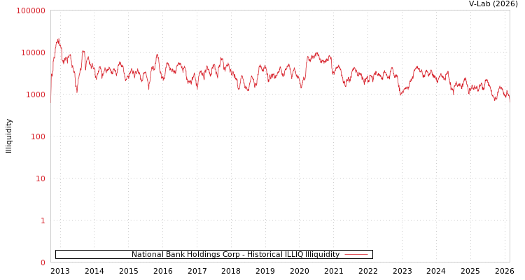 graph of National Bank Holdings Corp ILLIQ-HIST