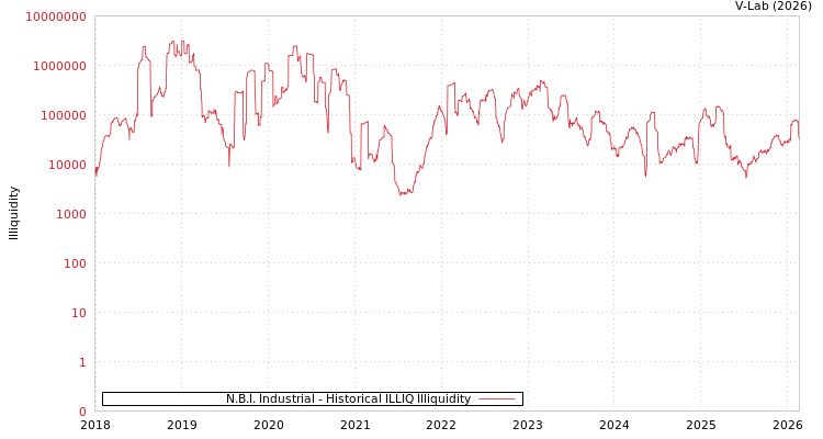 graph of N.B.I. Industrial ILLIQ-HIST