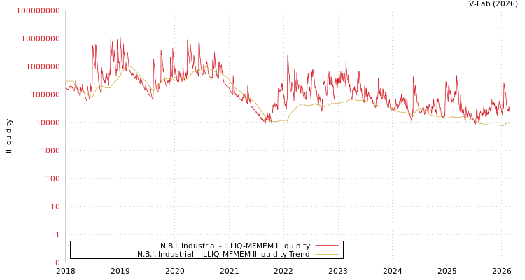 graph of N.B.I. Industrial ILLIQ-MFMEM