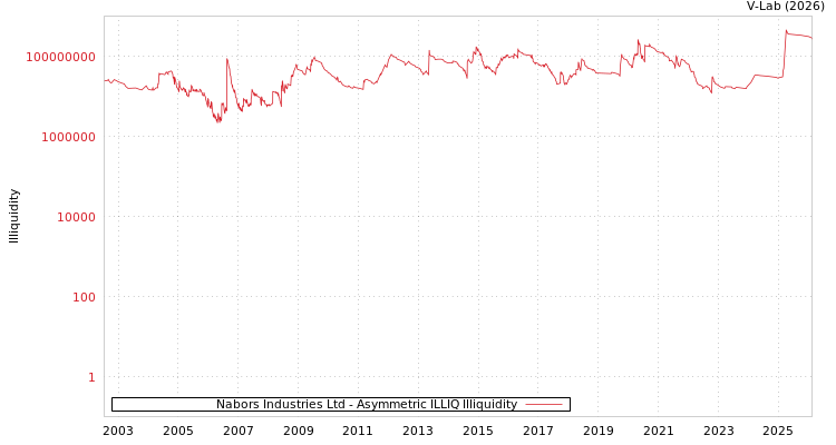 graph of Nabors Industries Ltd ILLIQ-AMEM