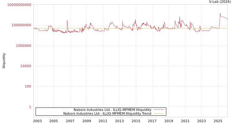 graph of Nabors Industries Ltd ILLIQ-MFMEM