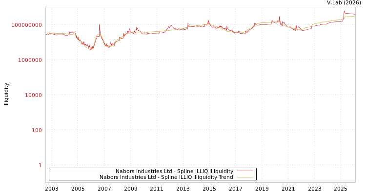 graph of Nabors Industries Ltd ILLIQ-SMEM