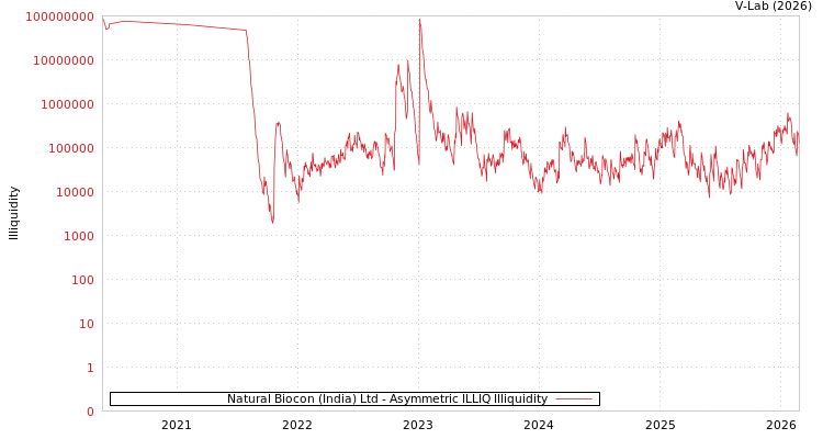 graph of Natural Biocon (India) Ltd ILLIQ-AMEM