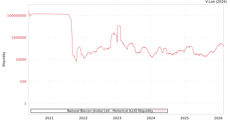 graph of Natural Biocon (India) Ltd ILLIQ-HIST