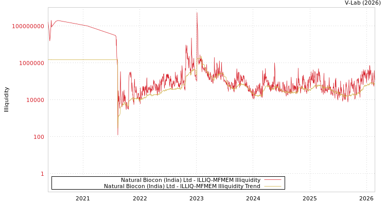 graph of Natural Biocon (India) Ltd ILLIQ-MFMEM