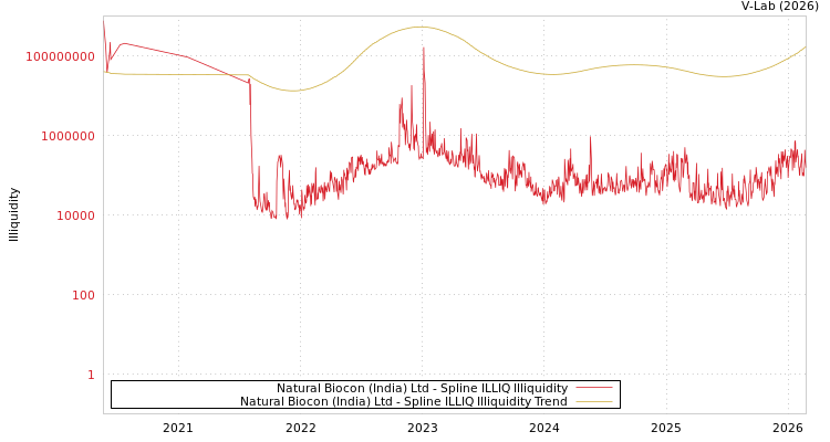 graph of Natural Biocon (India) Ltd ILLIQ-SMEM