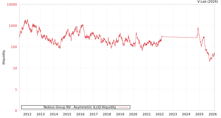 graph of Nebius Group NV ILLIQ-AMEM