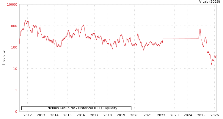 graph of Nebius Group NV ILLIQ-HIST