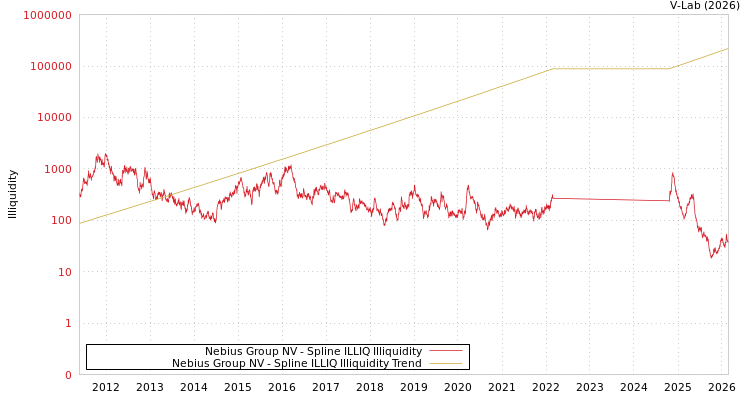 graph of Nebius Group NV ILLIQ-SMEM