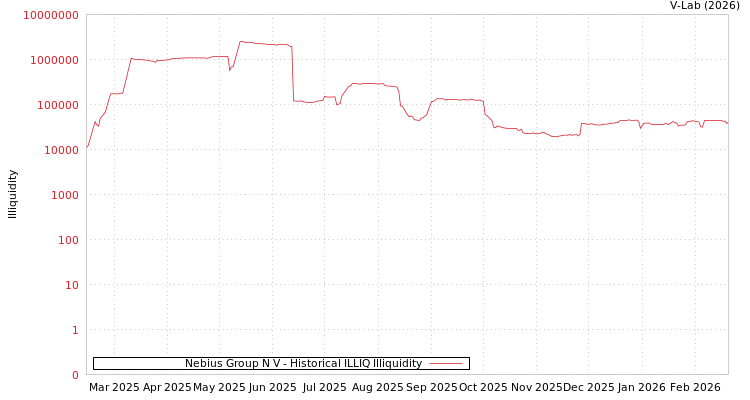 graph of Nebius Group N V ILLIQ-HIST