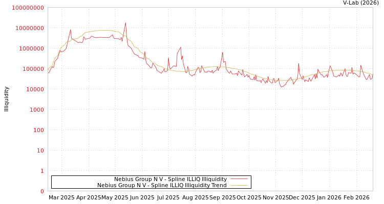 graph of Nebius Group N V ILLIQ-SMEM