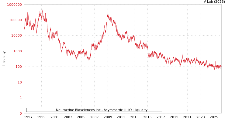 graph of Neurocrine Biosciences Inc ILLIQ-AMEM