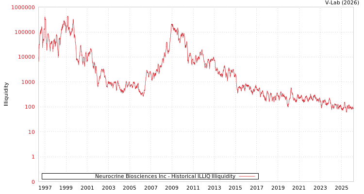 graph of Neurocrine Biosciences Inc ILLIQ-HIST