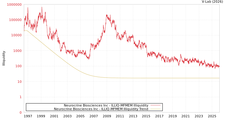 graph of Neurocrine Biosciences Inc ILLIQ-MFMEM