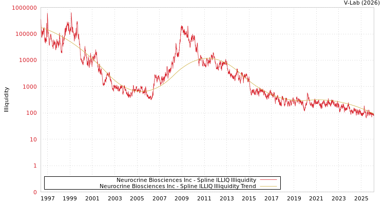 graph of Neurocrine Biosciences Inc ILLIQ-SMEM