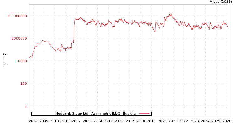 graph of Nedbank Group Ltd ILLIQ-AMEM