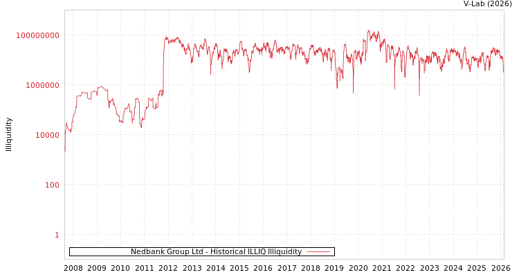 graph of Nedbank Group Ltd ILLIQ-HIST