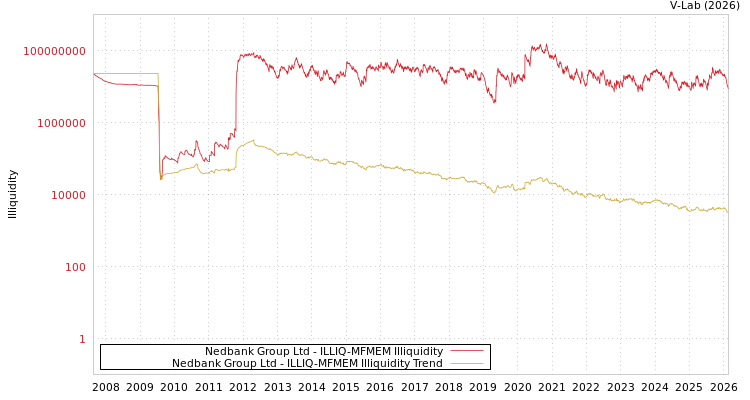 graph of Nedbank Group Ltd ILLIQ-MFMEM