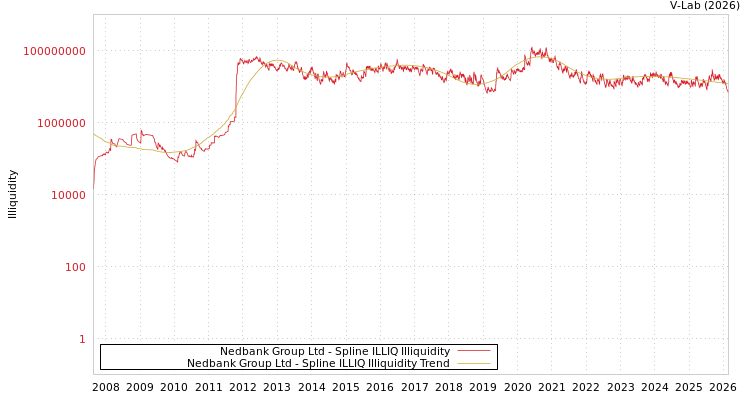 graph of Nedbank Group Ltd ILLIQ-SMEM
