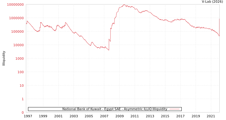 graph of National Bank of Kuwait - Egypt SAE ILLIQ-AMEM