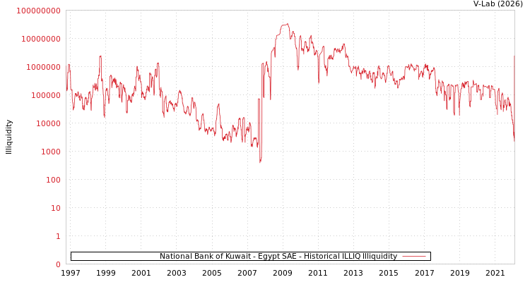 graph of National Bank of Kuwait - Egypt SAE ILLIQ-HIST
