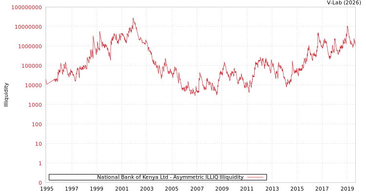 graph of National Bank of Kenya Ltd ILLIQ-AMEM
