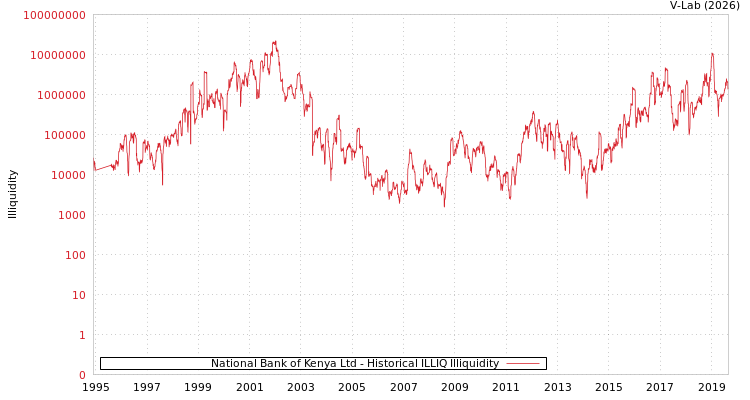 graph of National Bank of Kenya Ltd ILLIQ-HIST