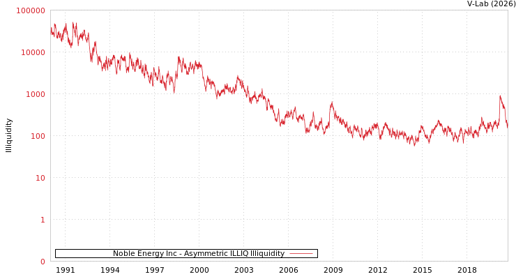 graph of Noble Energy Inc ILLIQ-AMEM