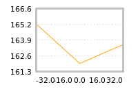 Impact of return on liquidity tomorrow