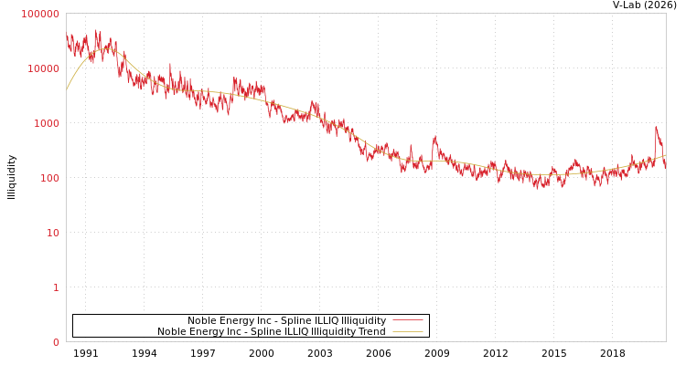 graph of Noble Energy Inc ILLIQ-SMEM