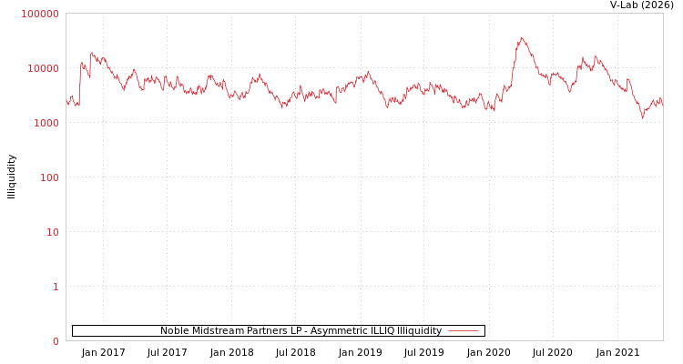 graph of Noble Midstream Partners LP ILLIQ-AMEM